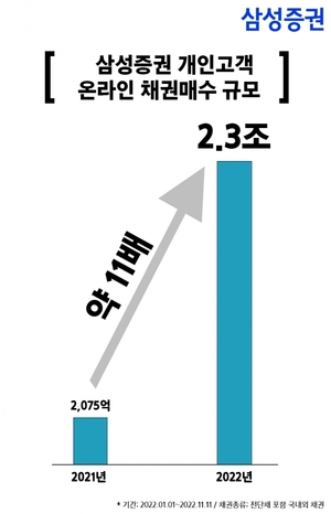 삼성증권, 올해 온라인 채권매수 2.3조···전년比 11배↑