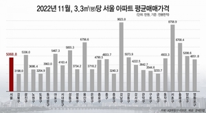 강남 아파트 3.3㎡당 평균 매매가 9천만원···강북의 3배