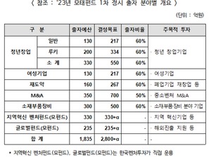 한국벤처투자, 2800억 규모 벤처펀드 신규 조성 추진