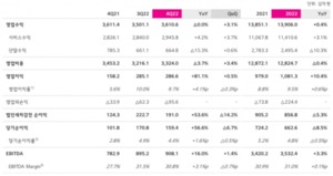 LG유플러스, 작년 영업익 첫 1조 돌파···10.4% 증가