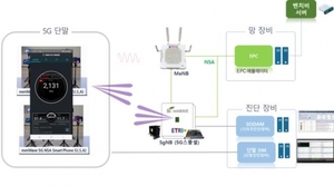 ETRI, '스몰셀 상용SW' 개발···"5G 통신 체감속도 증가"