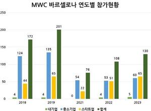 KICTA "올해 MWC, 한국 기업 130곳 참가"
