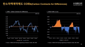 [이슈R] 탄소차액계약제도(CCfDs)에 대한 금융공학적 함의