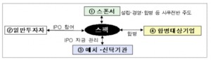 스팩 합병 상장, 3년 연속 증가세···금감원 "심사 강화"