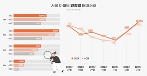 서울 아파트 30대 매수세 회복···3개월 연속 상승