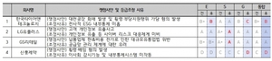 한국타이어·신풍제약 등 ESG등급 하락