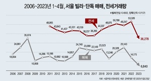 전세사기 여파···비(非)아파트 매매·전세 거래 '역대 최저'