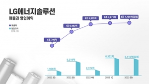 LG엔솔, 2Q 영업익 6116억 '212%증가'···美세액공제 1109억원