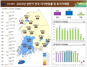 상반기 땅값 상승폭 12년6개월만에 최저···서울은 하락 전환