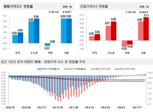 서울 집값 '12주 연속 오름세'···강남 이어 '마용성'도 훈풍