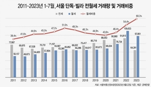 "아파트 아니면 전세 안 살아"···서울 비아파트 임대차 60% 월세