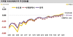 전국 아파트 매매가 2주 연속 상승···서울 0.08%↑
