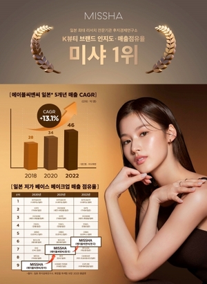 미샤, 일본 내 한국 화장품 브랜드 인지도 1위 달성