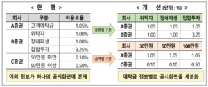 증권사 예탁금 이용료율 공시 '종류·금액별' 세분화