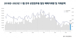11월 전국 상업·업무용 빌딩거래 전월비 5%↑···거래액은 감소