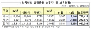 외국인, 지난해 공매도 금지에도 2개월 연속 '사자'
