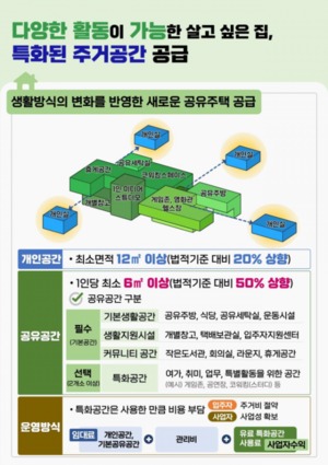서울시, 1인가구 위한 공유주택 '안심특집' 선봬···4년간 2만실 공급 예정