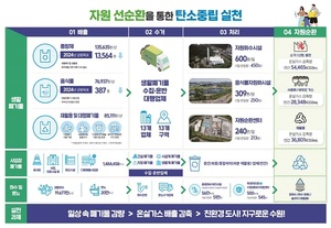[수원소식] '2024년 쓰레기와의 사랑과 전쟁' 선포···생활폐기물 10%↓