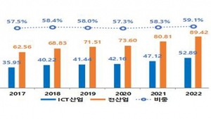 ICT 기업, 2022년 R&D 52.9조원 투자···전년 比 12% 증가