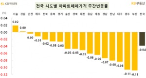 서울 아파트값 상승폭 확대···지방 집값과 격차 '쑥'