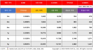 [탄소배출권] KAU 장외 파생상품 프라이싱