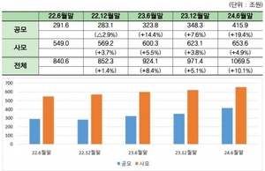 국내 펀드시장 순자산총액 1000조원 돌파