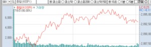 코스피, 미 증시·외국인 유입 영향 2890선 상승 출발