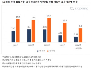 올해 상반기 부동산 '단기 매도' 비율 줄었다···5년 내 최저