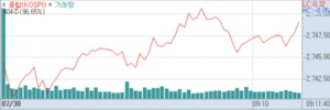 코스피, FOMC 앞두고 약세 출발···2740선 하락