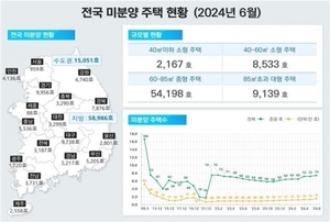 전국 미분양 주택, 7만4천가구··· 7개월 연속 증가