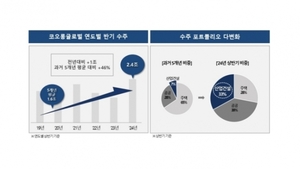 코오롱글로벌, 건설 부문 상반기 2조4천억원 수주