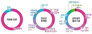 [안산소식] 안산선(4호선) 지하화 개발 사업 설문조사 결과···주민 88% 찬성 등