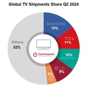 올림픽 특수에 2Q TV 시장 상승세···삼성전자 점유율 1위