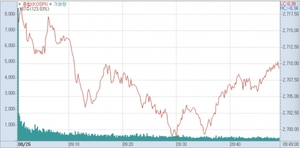 美 금리 인하 가능성에도···코스피, 장 초반 2700선 강보합권