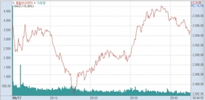 코스피, 개인·외인 '팔자'세에 2690선 약보합