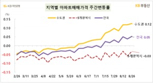 꺾이지 않는 수도권 아파트값···지방은 하락세 여전