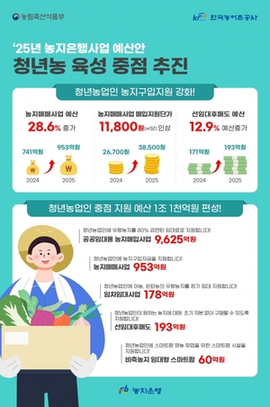 한국농어촌공사, 내년 정부 예산안 '1조1000억원' 확정