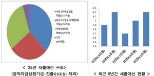 금융위, 내년 예산 2조2408억원···전년 대비 5.94% 증가