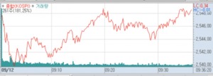 코스피, 美 증시 흐름 타고 1%대 상승세···2540선 거래중