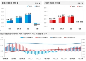 서울 아파트값 상승폭 다시 커져···"신축 중심 신고가 거래"