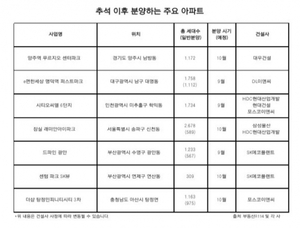 추석 이후 가을분양 큰 장, 전국에 8.5만가구 쏟아진다