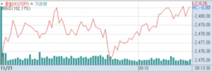 길 잃은 코스피···2480선 약보합 출발