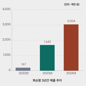 화순팜, 역대 최고 매출액 30억원 돌파